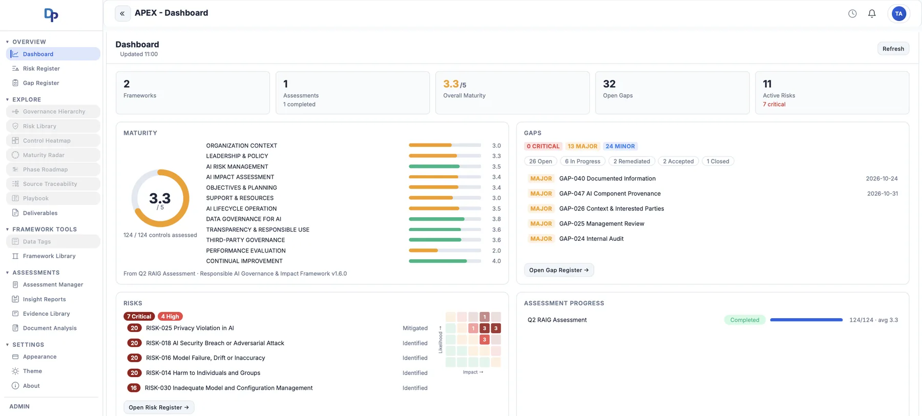 APEX dashboard showing overall maturity of 3.3 out of 5, maturity by principle, open gaps by severity and status, critical risks on a likelihood-impact grid, and a completed assessment