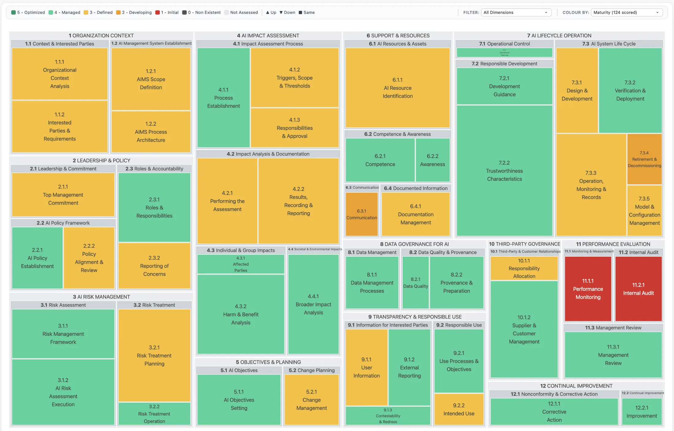 APEX control heatmap with tiles for each control grouped by principle and capability, colored by maturity level
