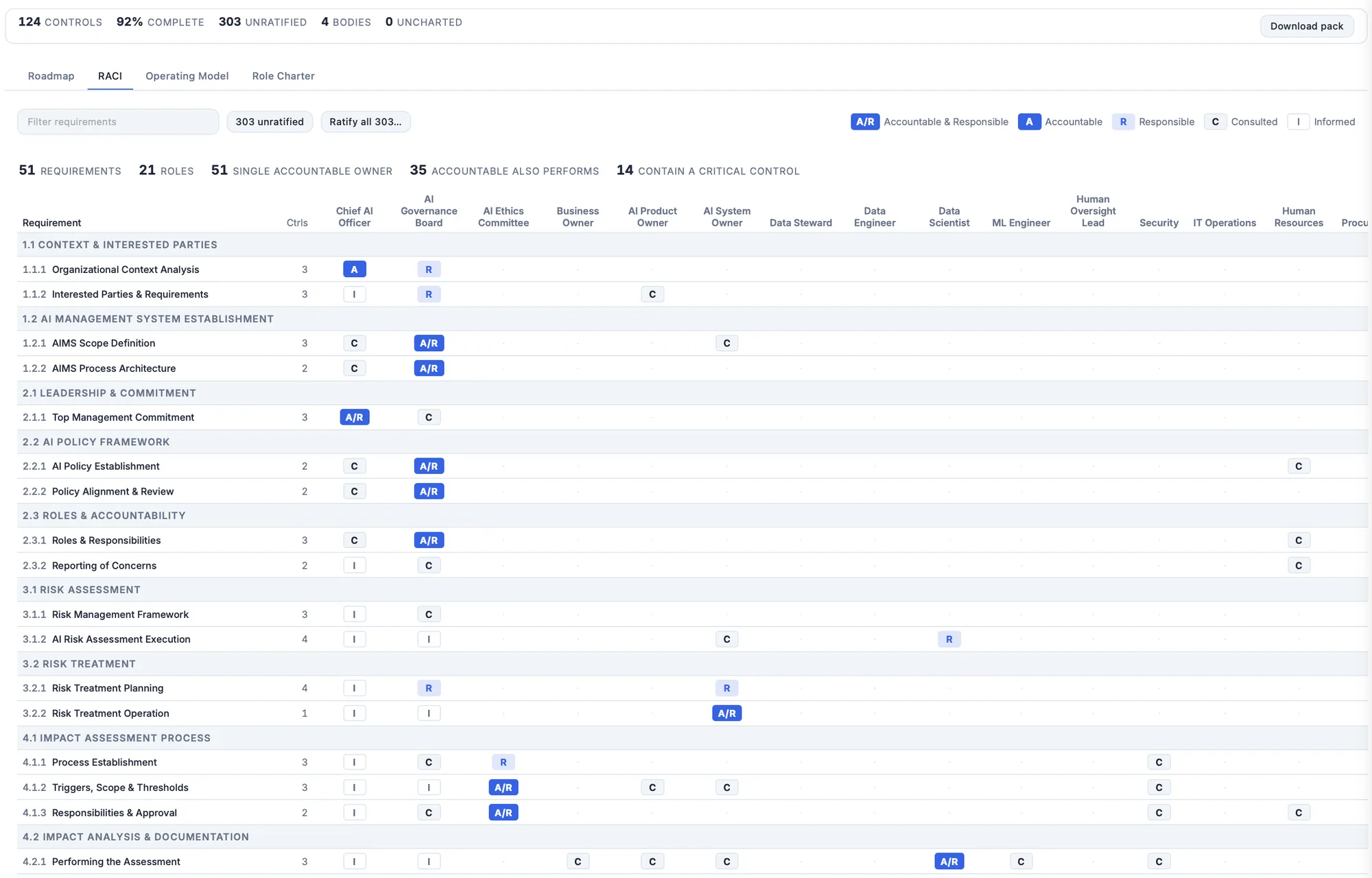 APEX playbook RACI matrix assigning accountable, responsible, consulted and informed roles for each requirement across roles such as Chief AI Officer, AI Governance Board and AI Ethics Committee