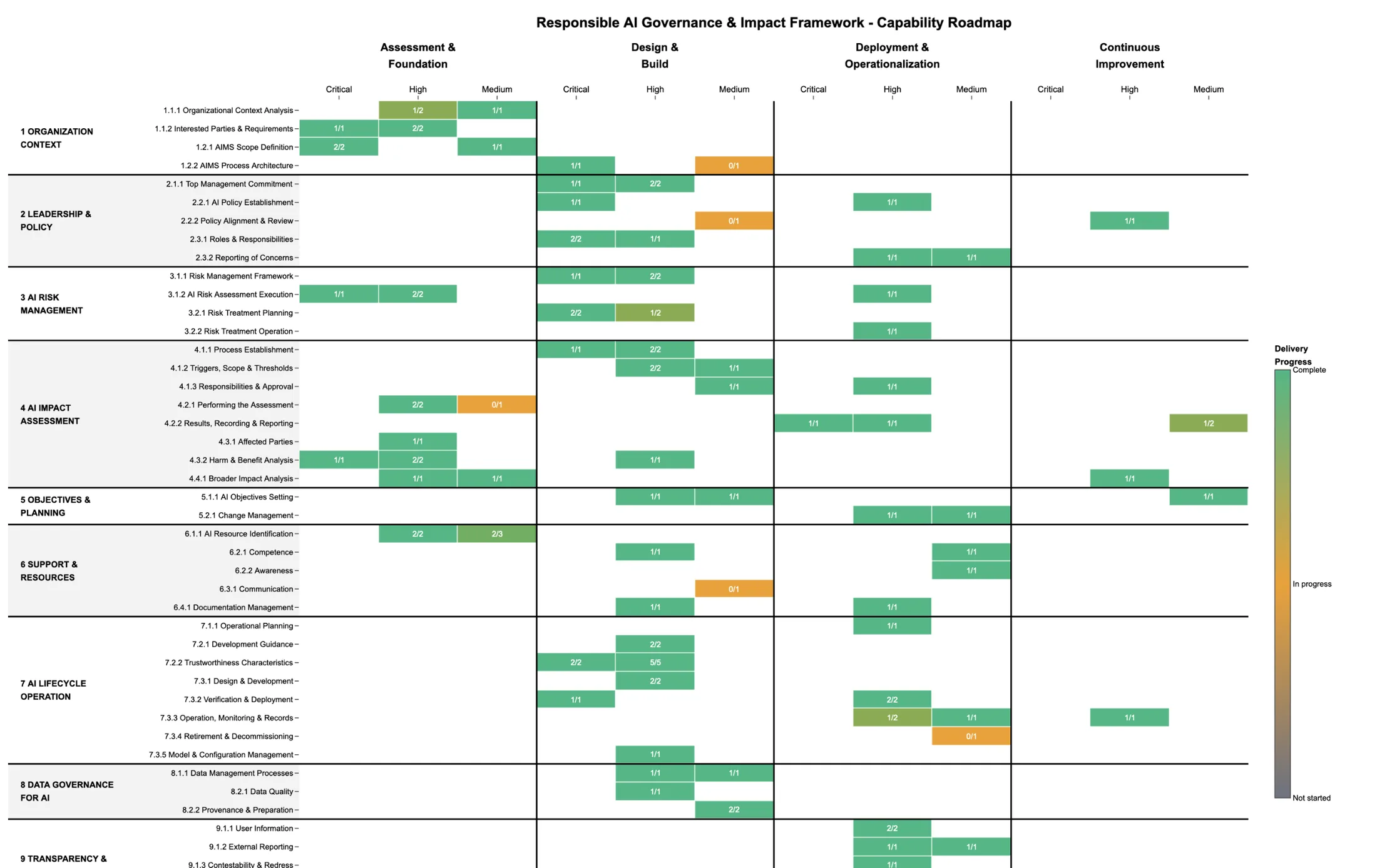 APEX capability roadmap placing each requirement into phases and priorities, colored by delivery progress